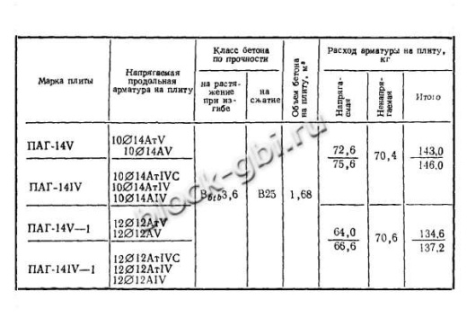 Плита ПАГ-14 АТ-5 Плита ПАГ-14 АТ-5